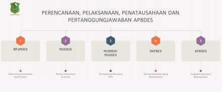 Keberadaan Perdes Tentang Perencanaan, Pelaksanaan, Penatausahaan dan Pertanggungjawaban APBDes